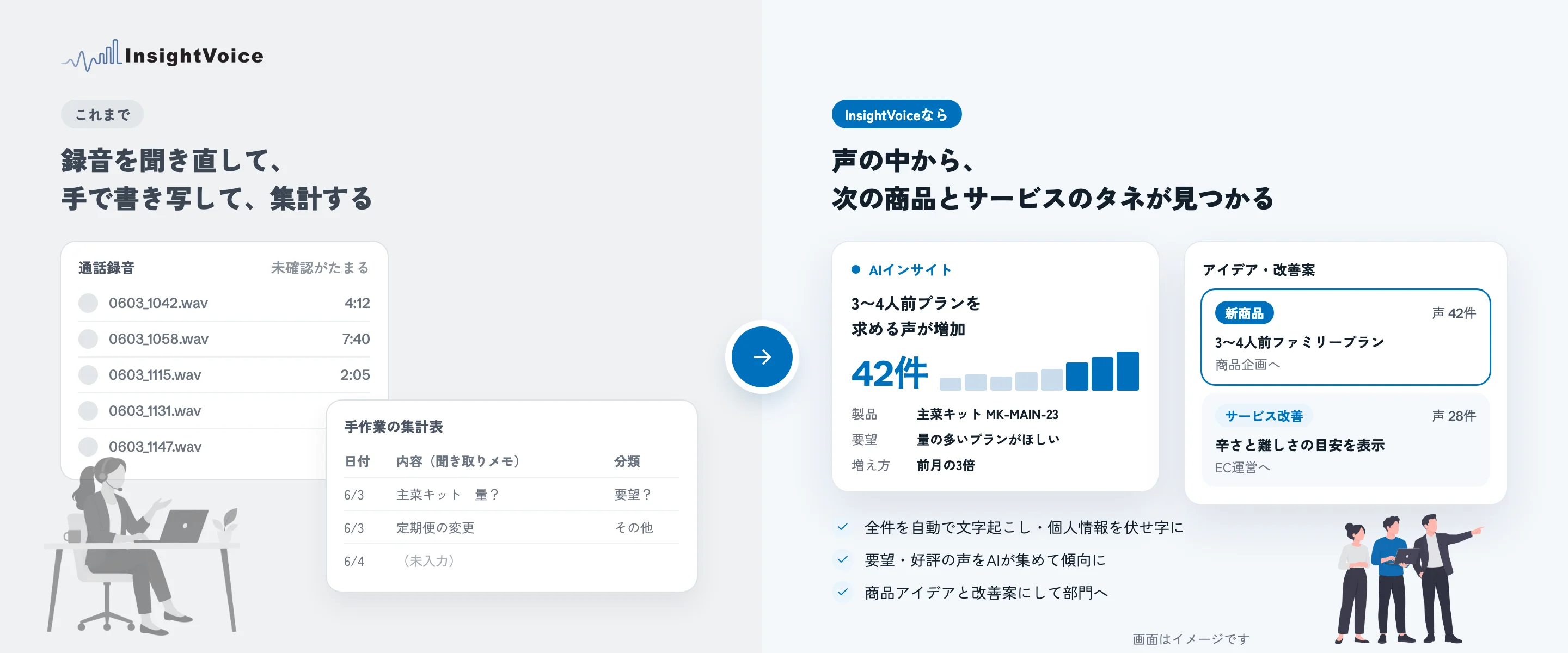 これまで:録音を聞き直して、手で書き写して、集計する。InsightVoiceなら:声の中から、次の商品とサービスのタネが見つかる。全件を自動で文字起こしし個人情報を伏せ字に、要望・好評の声をAIが集めて傾向に、商品アイデアと改善案にして部門へ届ける