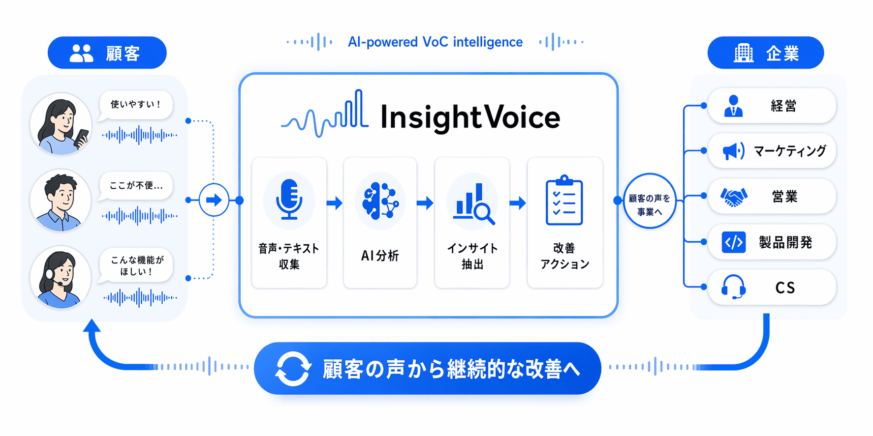 顧客の声を音声・テキスト収集からAI分析、インサイト抽出、改善アクションまで一気通貫で処理し、経営・マーケティング・営業・製品開発・CSへ届けるフロー