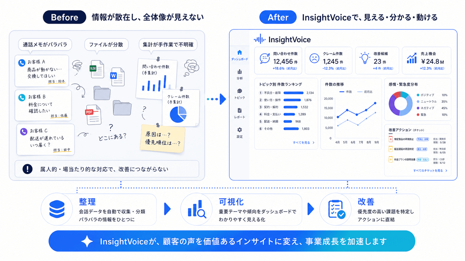 Before: 情報が散在し全体像が見えない → After: InsightVoiceで見える・分かる・動ける
