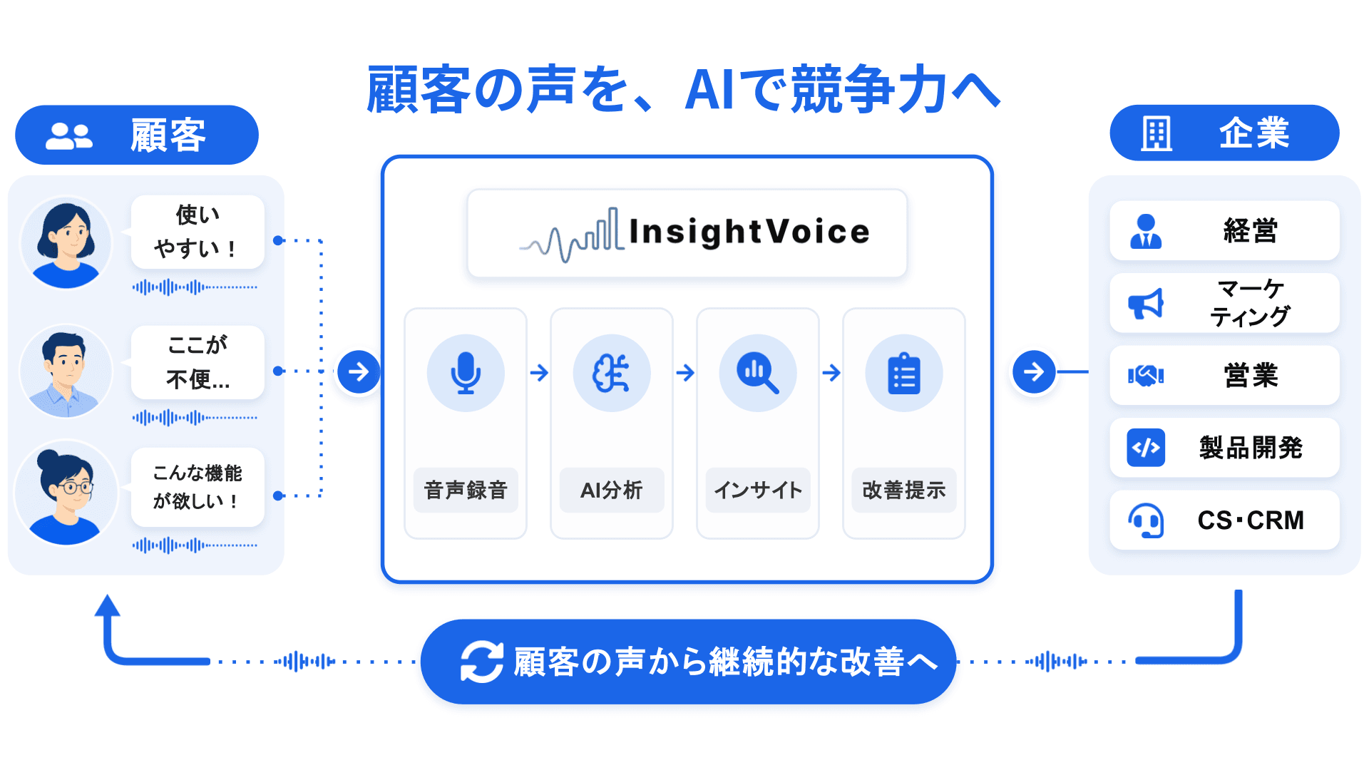 顧客の声を音声・テキスト収集からAI分析、インサイト抽出、改善アクションまで一気通貫で処理し、経営・マーケティング・営業・製品開発・CSへ届けるフロー