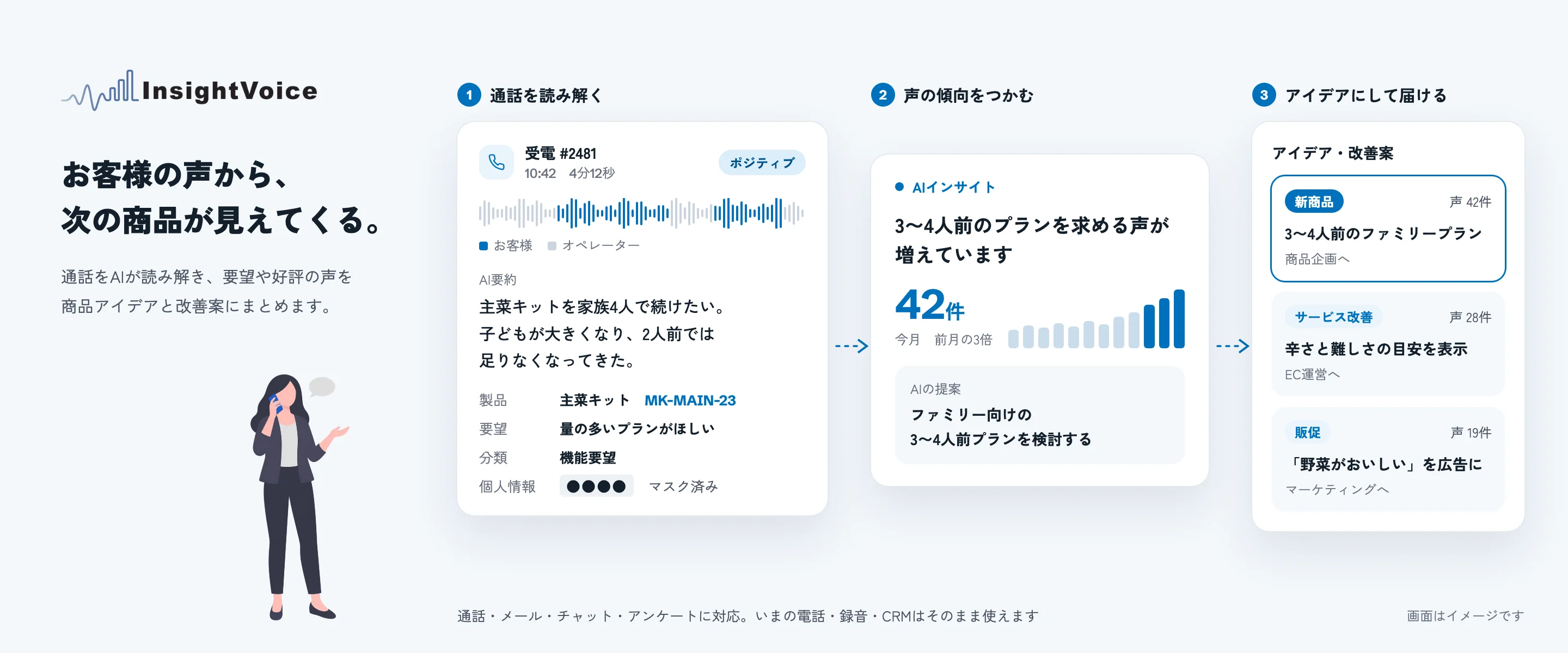 お客様の声から、次の商品が見えてくる。1. 通話を読み解く:AIが通話を要約し、製品・要望・分類を取り出して個人情報をマスクする。2. 声の傾向をつかむ:同じ要望が今月42件、前月の3倍に増えたことをAIが知らせる。3. アイデアにして届ける:新商品・サービス改善・販促の改善案を、商品企画・EC運営・マーケティングへ届ける